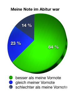Mathe Abitur Note