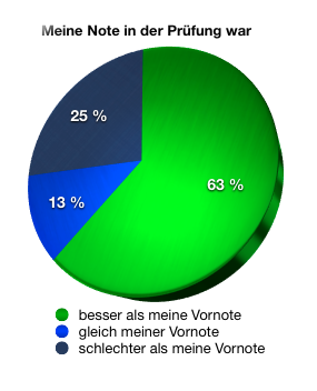 bessere Mathe mittlere-Reife Note